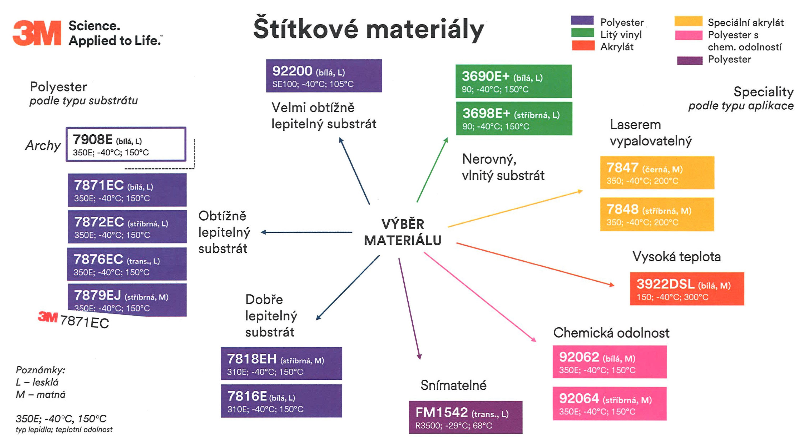 štítkové materiály 3M